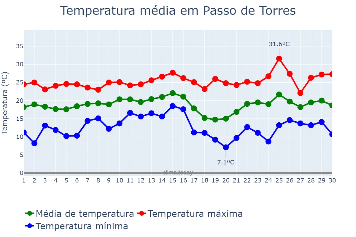 Temperatura em novembro em Passo de Torres, SC, BR