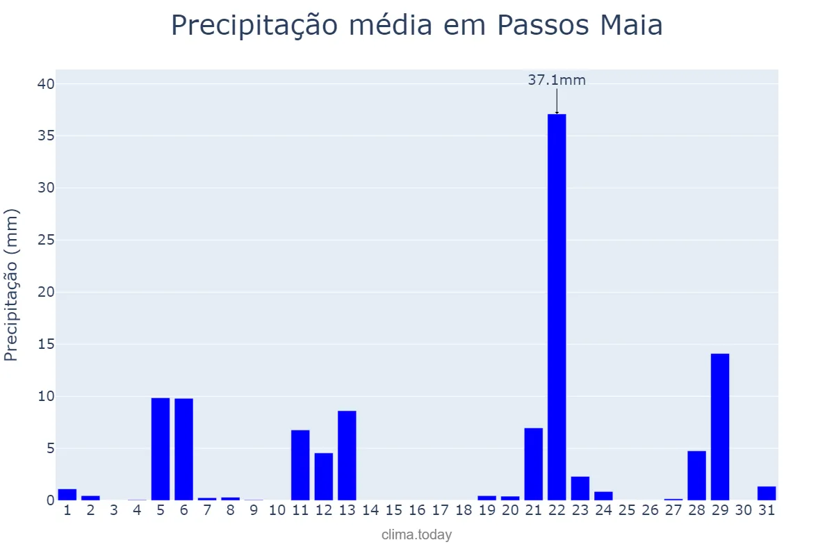 Precipitação em maio em Passos Maia, SC, BR