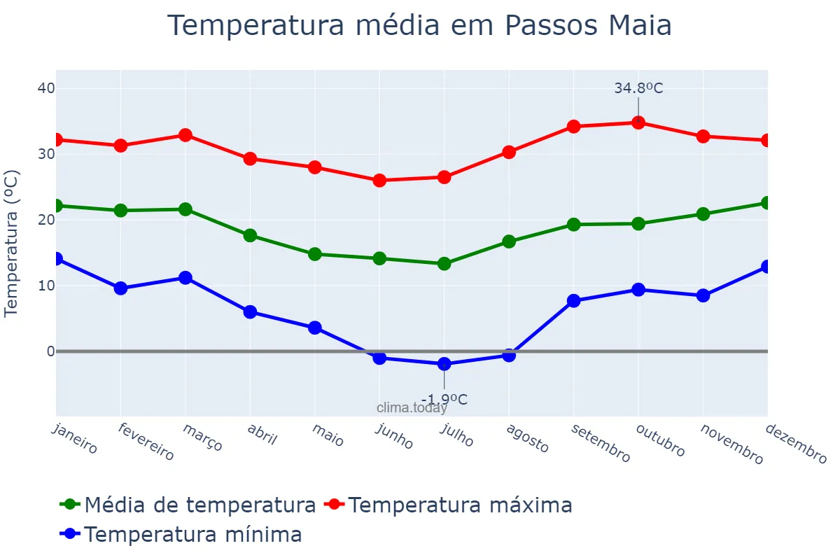 Temperatura anual em Passos Maia, SC, BR