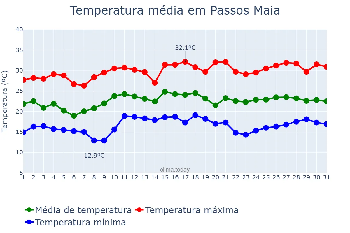 Temperatura em dezembro em Passos Maia, SC, BR
