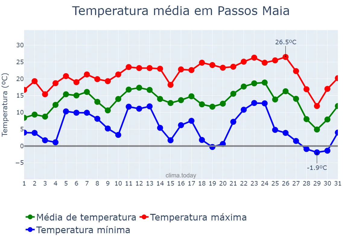 Temperatura em julho em Passos Maia, SC, BR