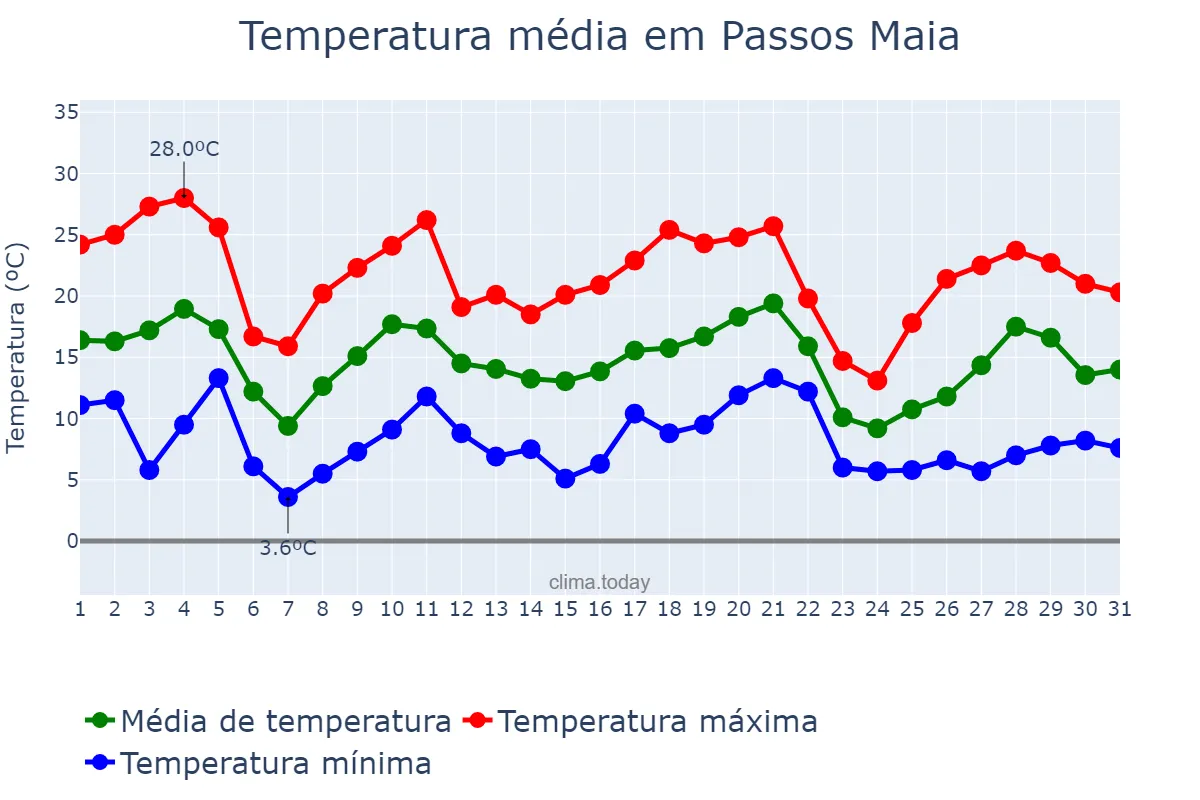 Temperatura em maio em Passos Maia, SC, BR