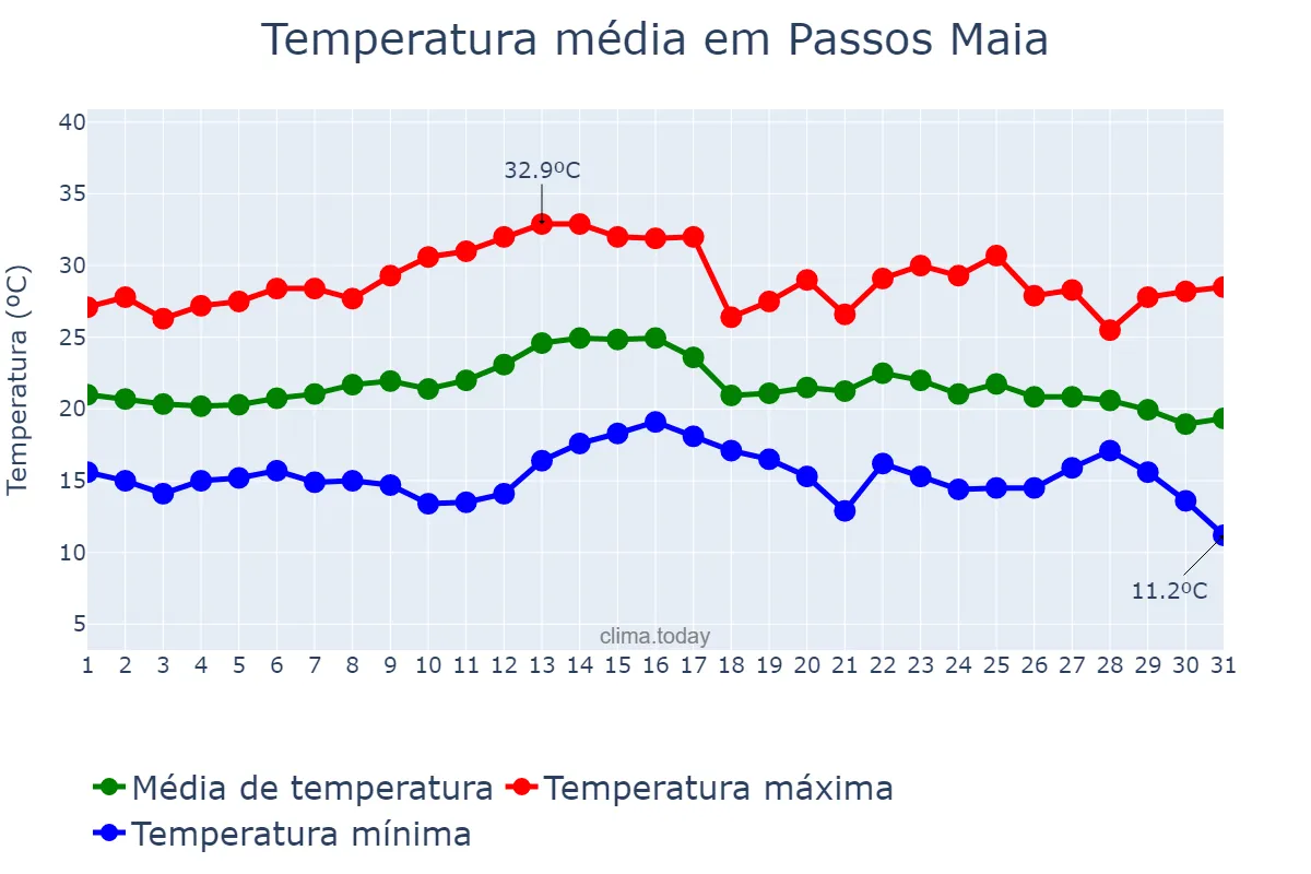 Temperatura em marco em Passos Maia, SC, BR