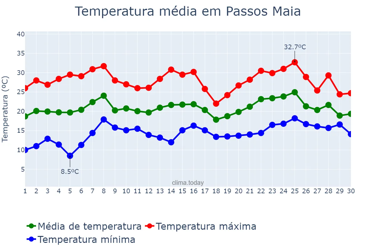 Temperatura em novembro em Passos Maia, SC, BR