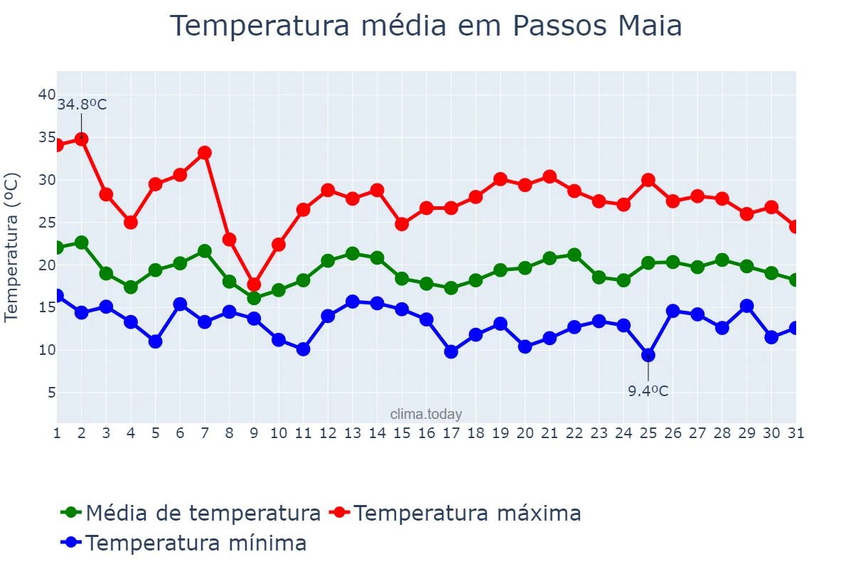Temperatura em outubro em Passos Maia, SC, BR