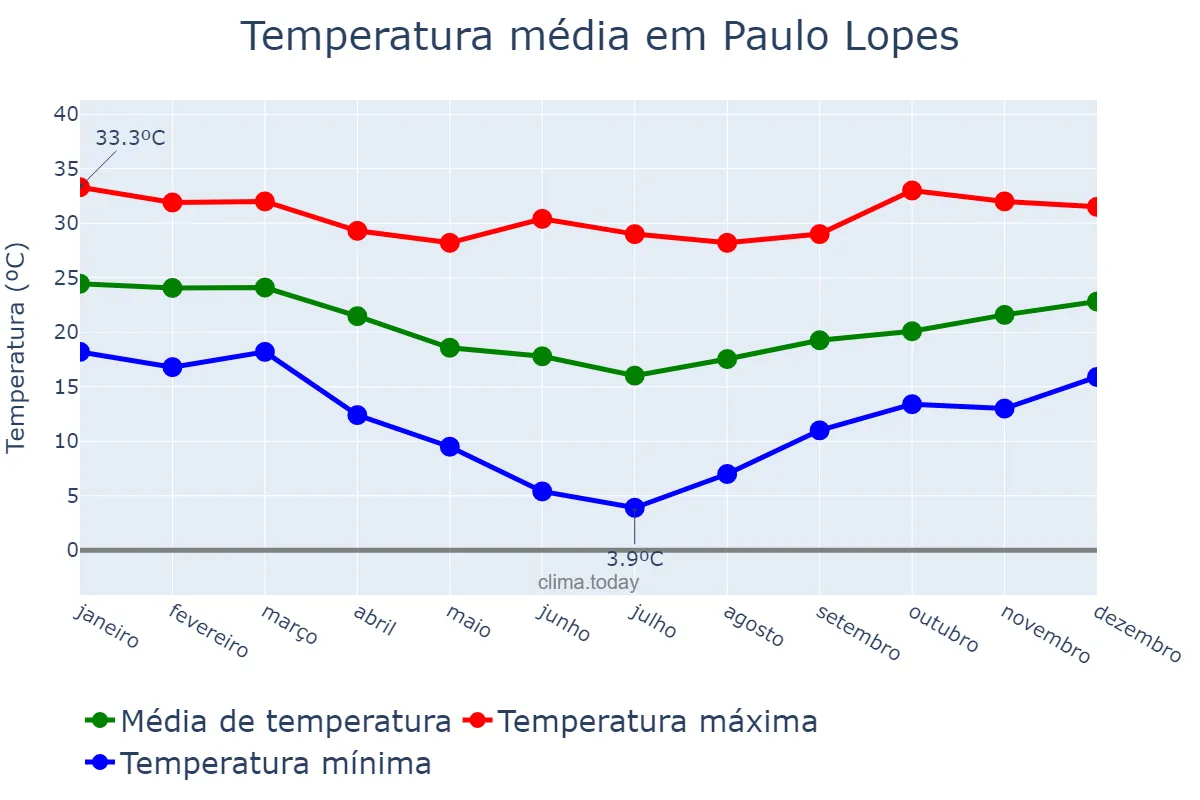 Temperatura anual em Paulo Lopes, SC, BR