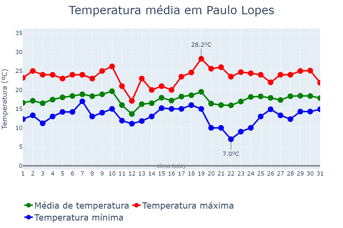 Temperatura em agosto em Paulo Lopes, SC, BR