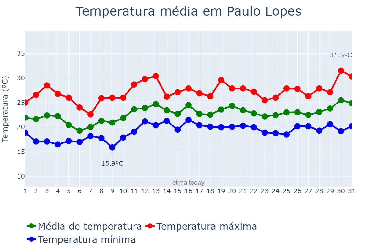 Temperatura em dezembro em Paulo Lopes, SC, BR