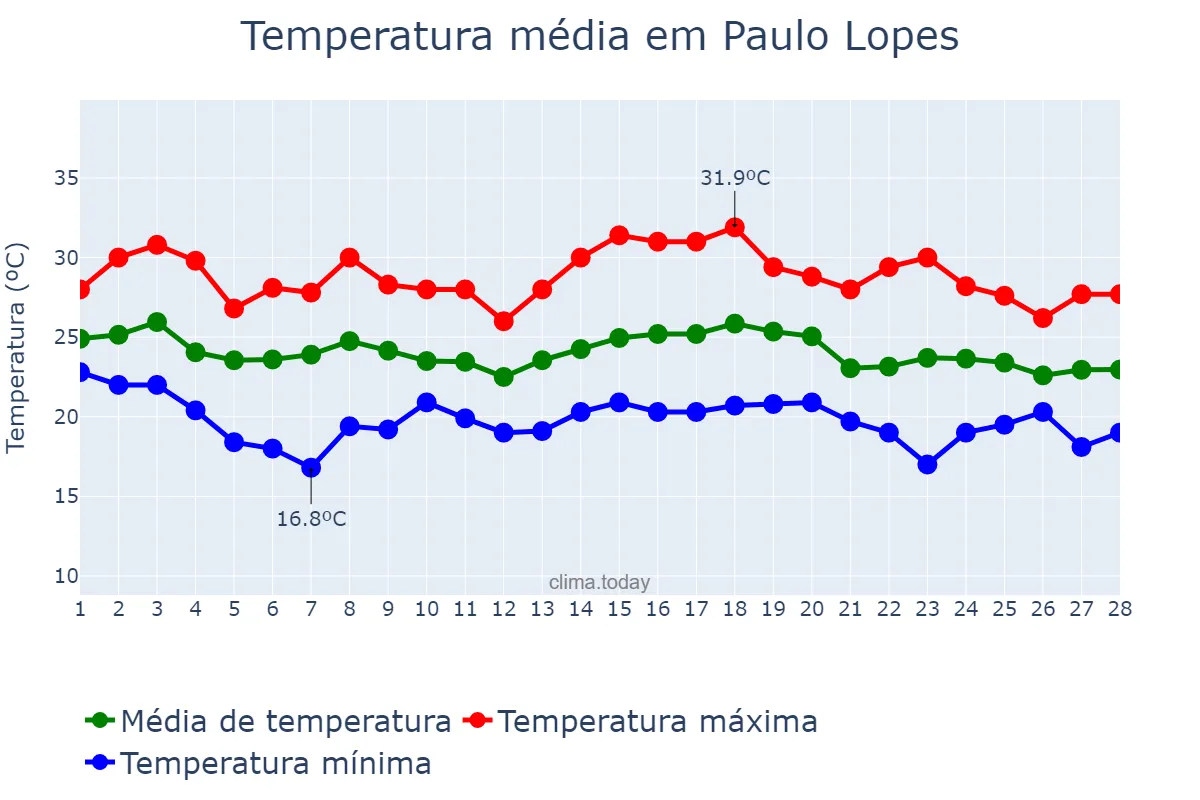 Temperatura em fevereiro em Paulo Lopes, SC, BR