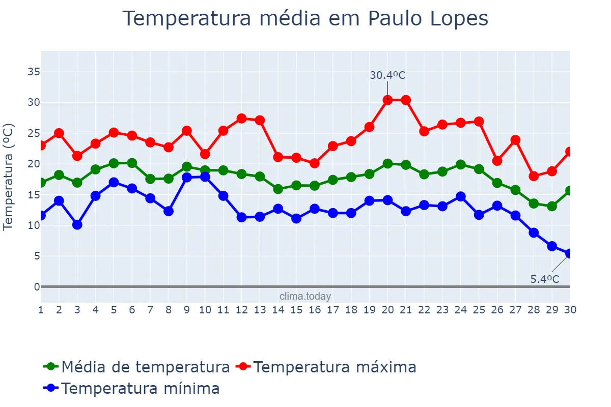 Temperatura em junho em Paulo Lopes, SC, BR