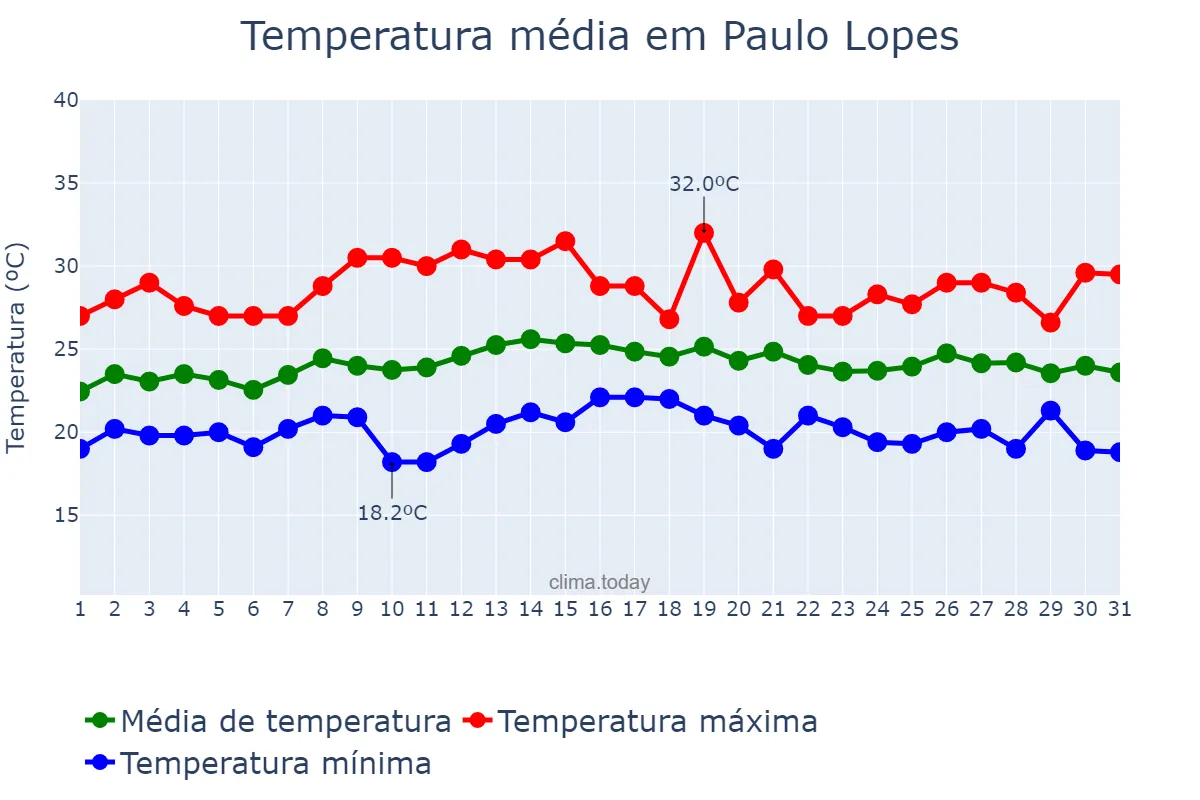 Temperatura em marco em Paulo Lopes, SC, BR