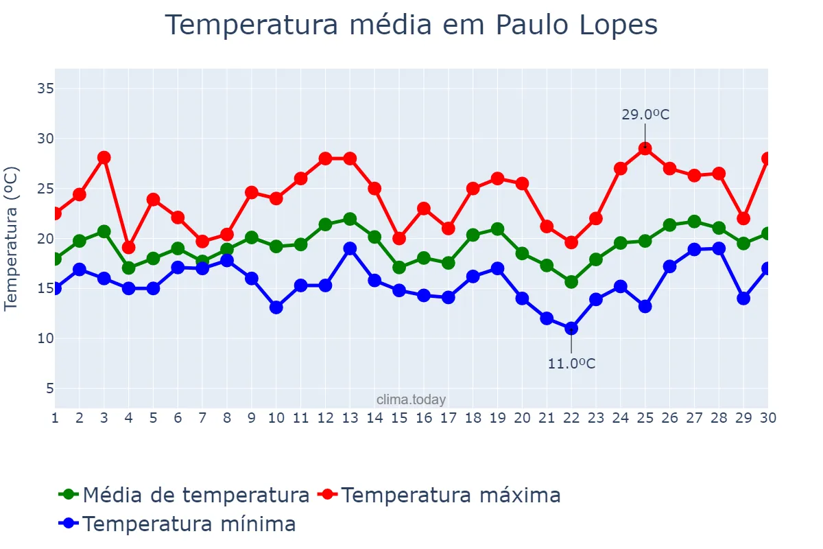 Temperatura em setembro em Paulo Lopes, SC, BR