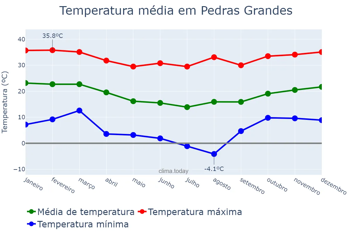 Temperatura anual em Pedras Grandes, SC, BR