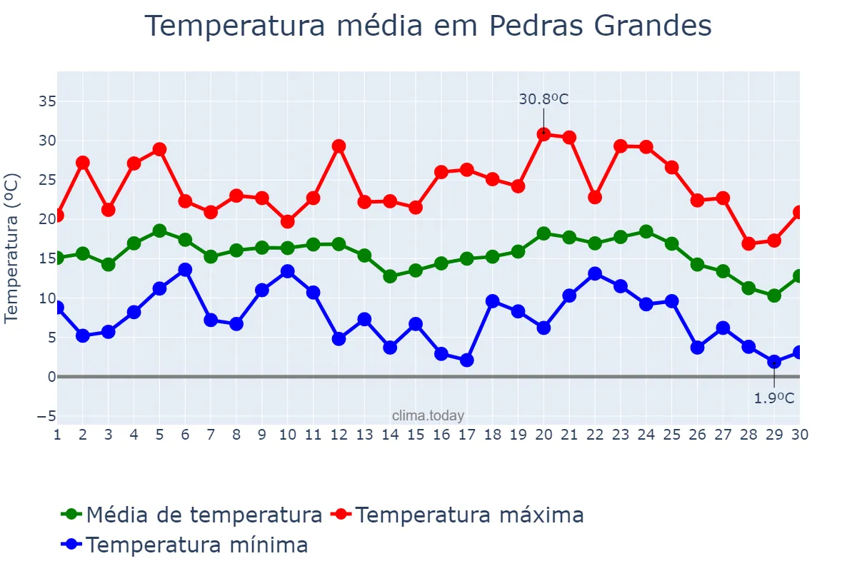 Temperatura em junho em Pedras Grandes, SC, BR