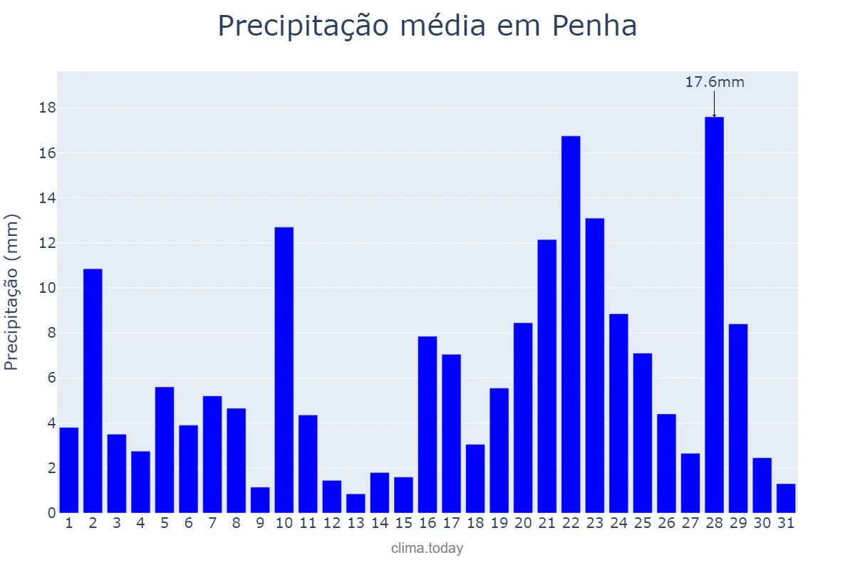 Precipitação em janeiro em Penha, SC, BR