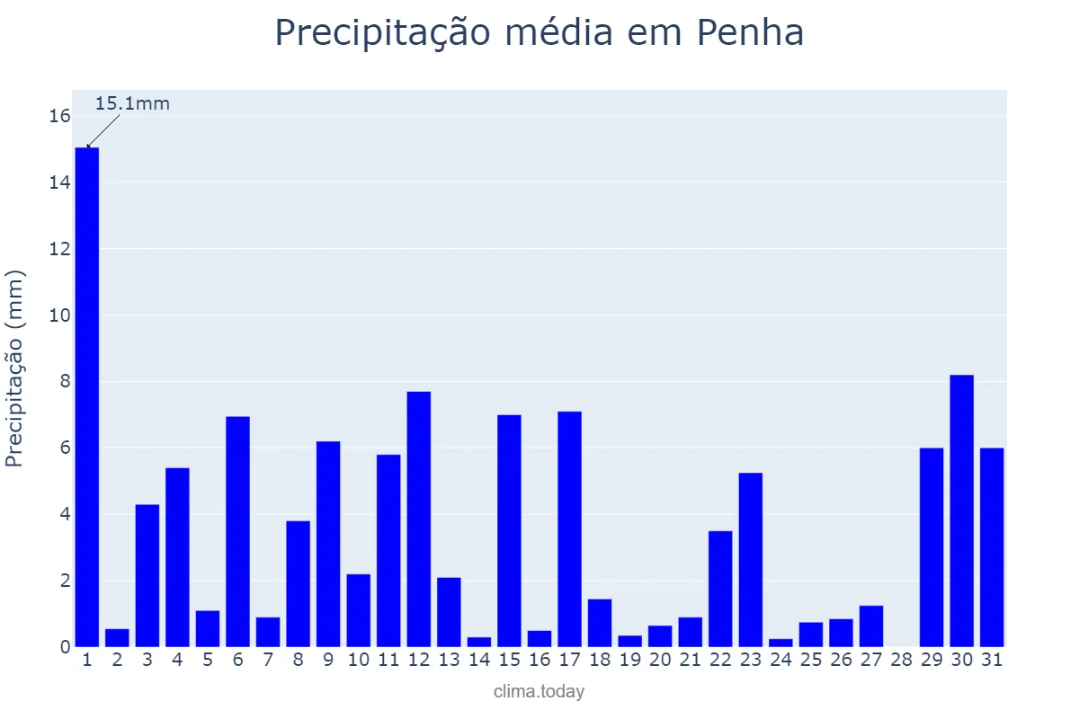 Precipitação em outubro em Penha, SC, BR