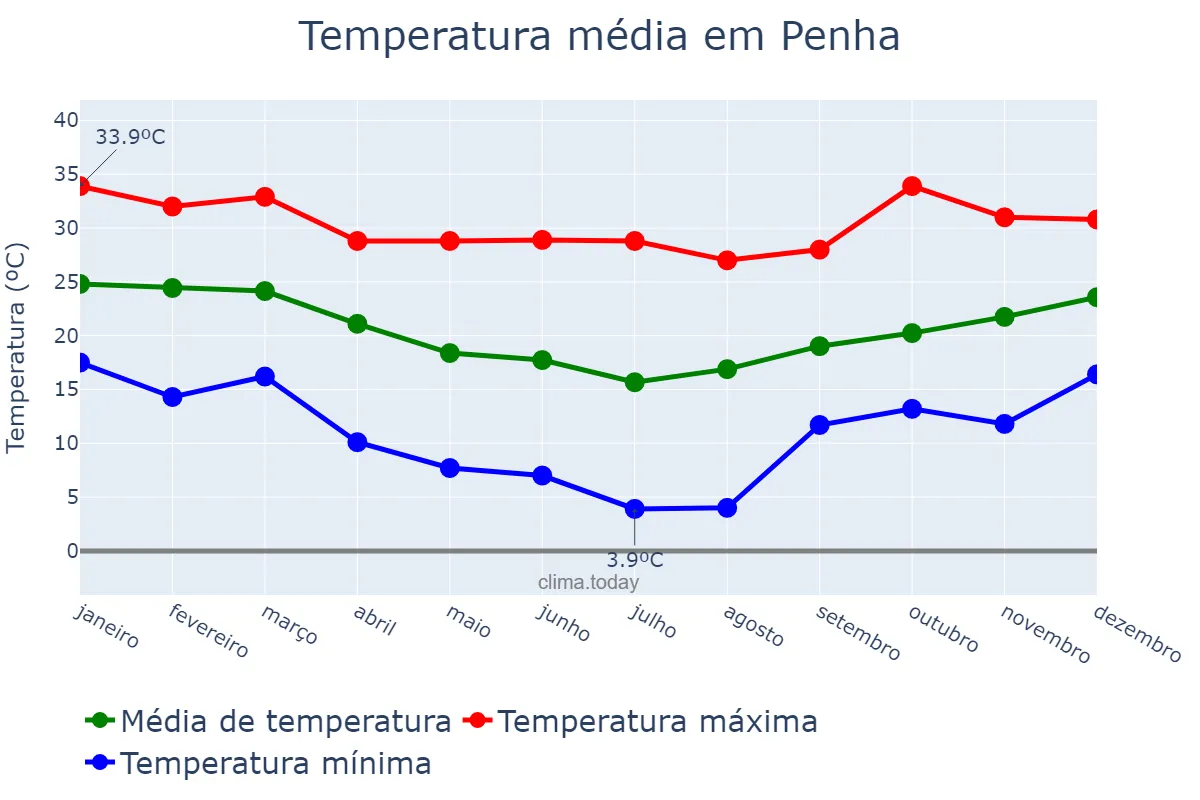 Temperatura anual em Penha, SC, BR