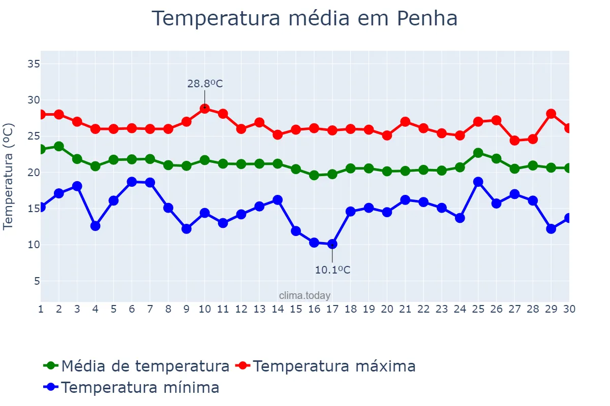Temperatura em abril em Penha, SC, BR