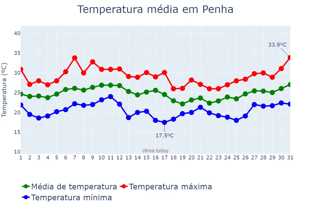 Temperatura em janeiro em Penha, SC, BR