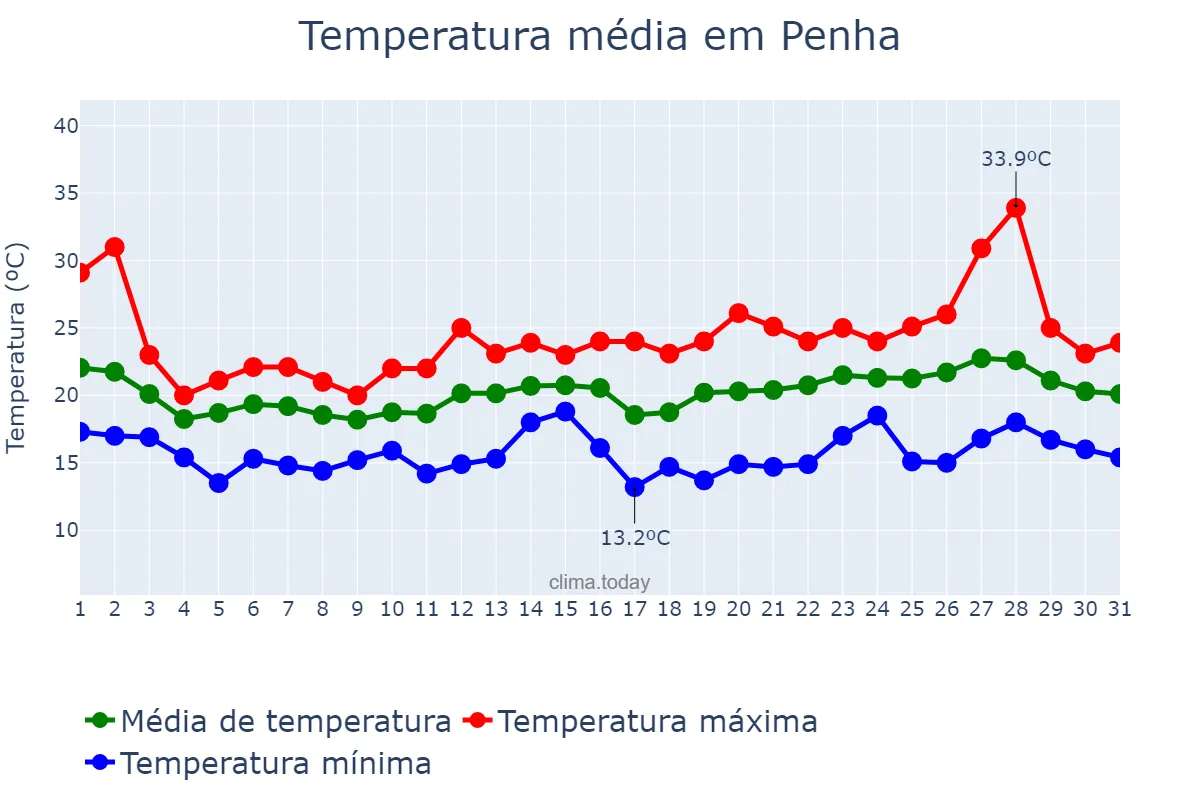 Temperatura em outubro em Penha, SC, BR