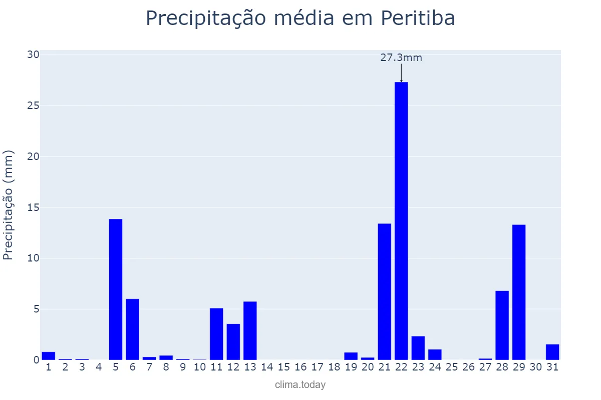 Precipitação em maio em Peritiba, SC, BR