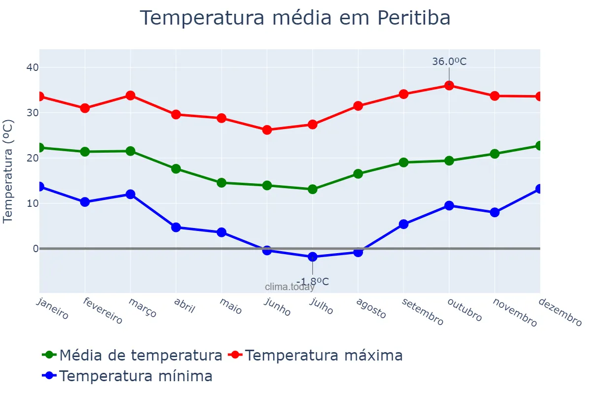Temperatura anual em Peritiba, SC, BR