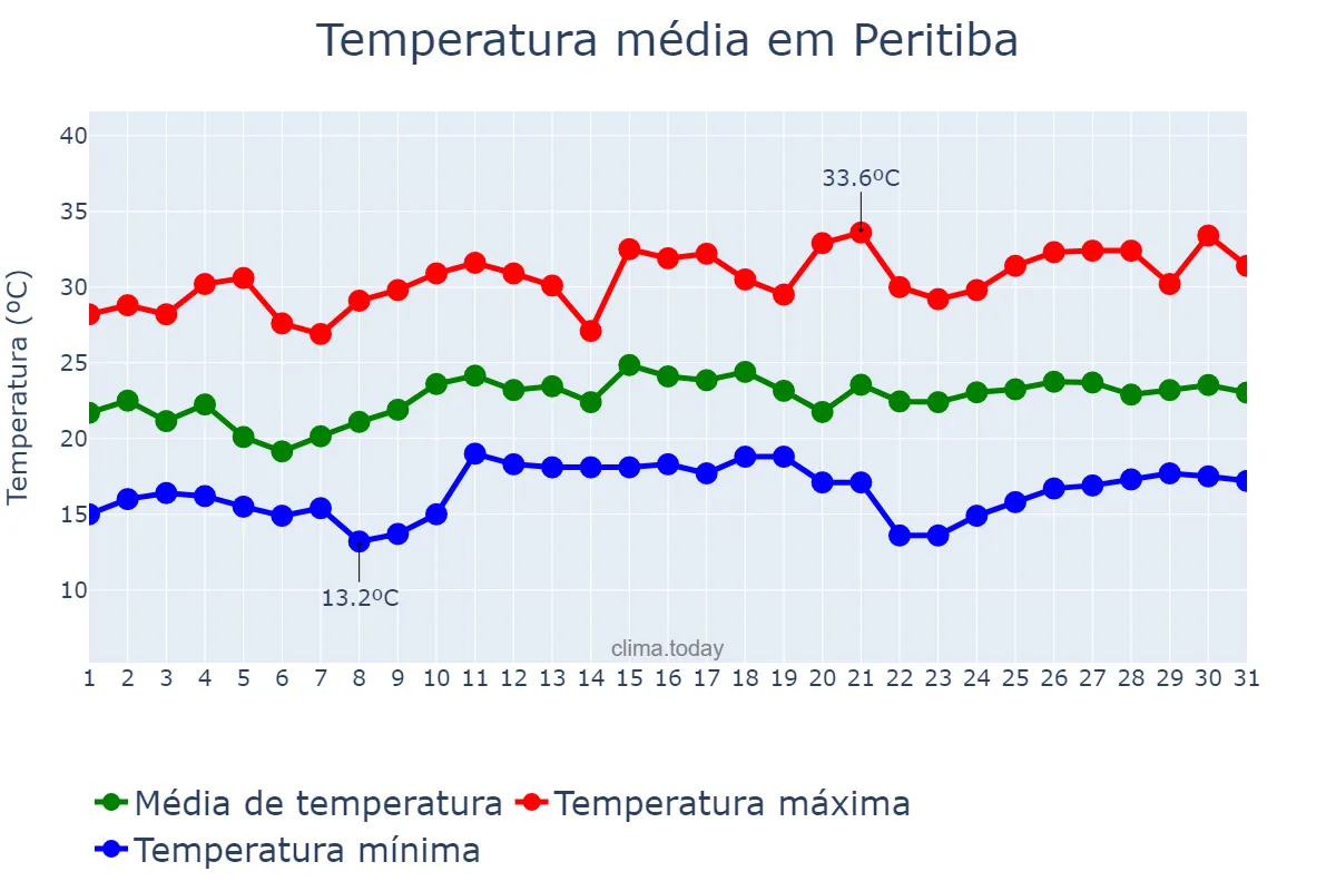 Temperatura em dezembro em Peritiba, SC, BR
