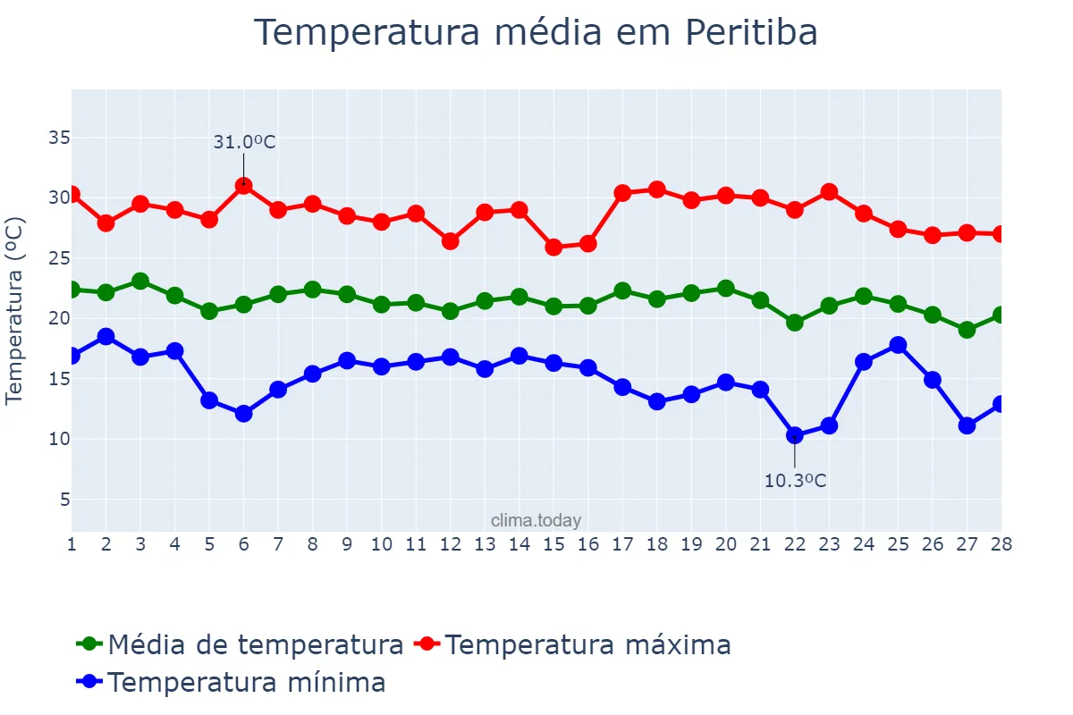 Temperatura em fevereiro em Peritiba, SC, BR