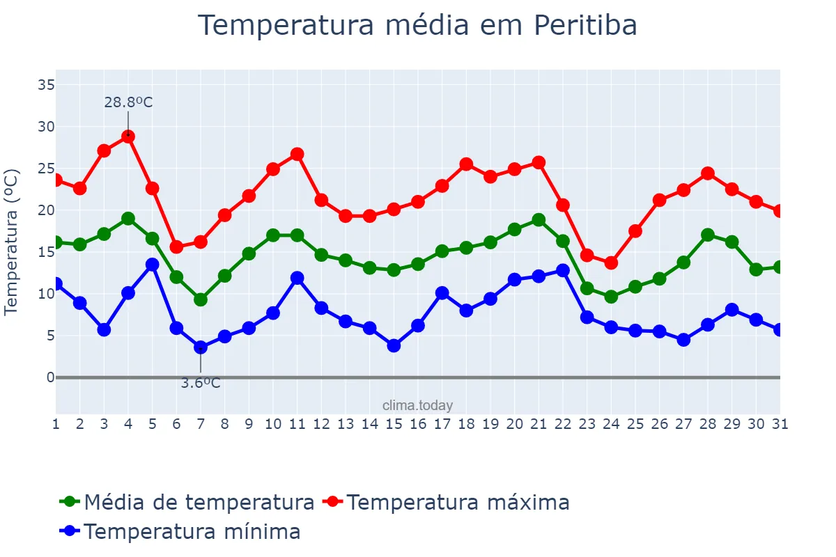 Temperatura em maio em Peritiba, SC, BR