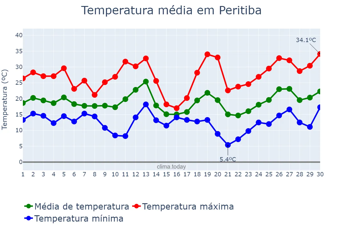 Temperatura em setembro em Peritiba, SC, BR