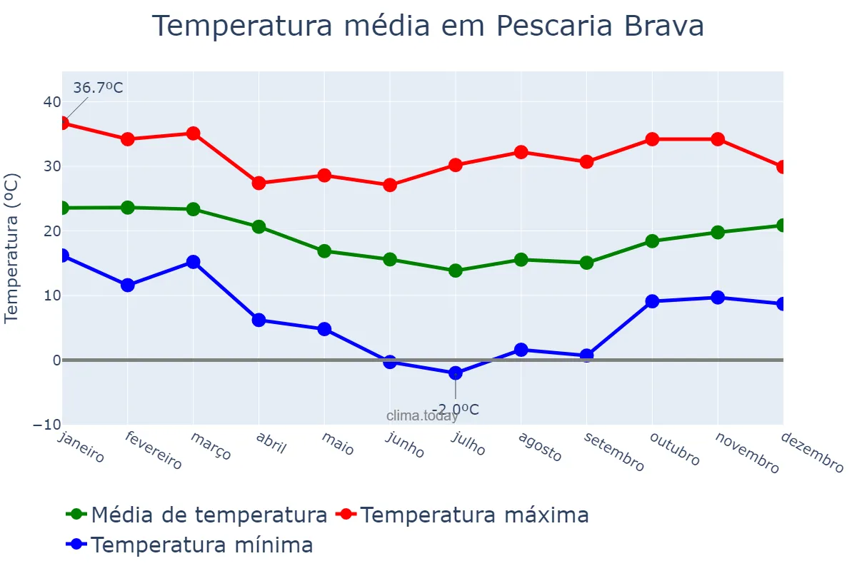 Temperatura anual em Pescaria Brava, SC, BR