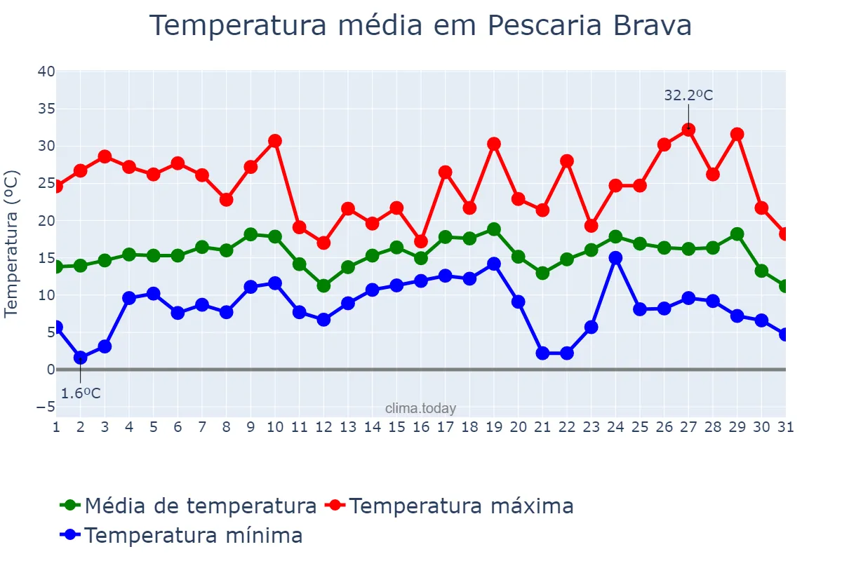 Temperatura em agosto em Pescaria Brava, SC, BR