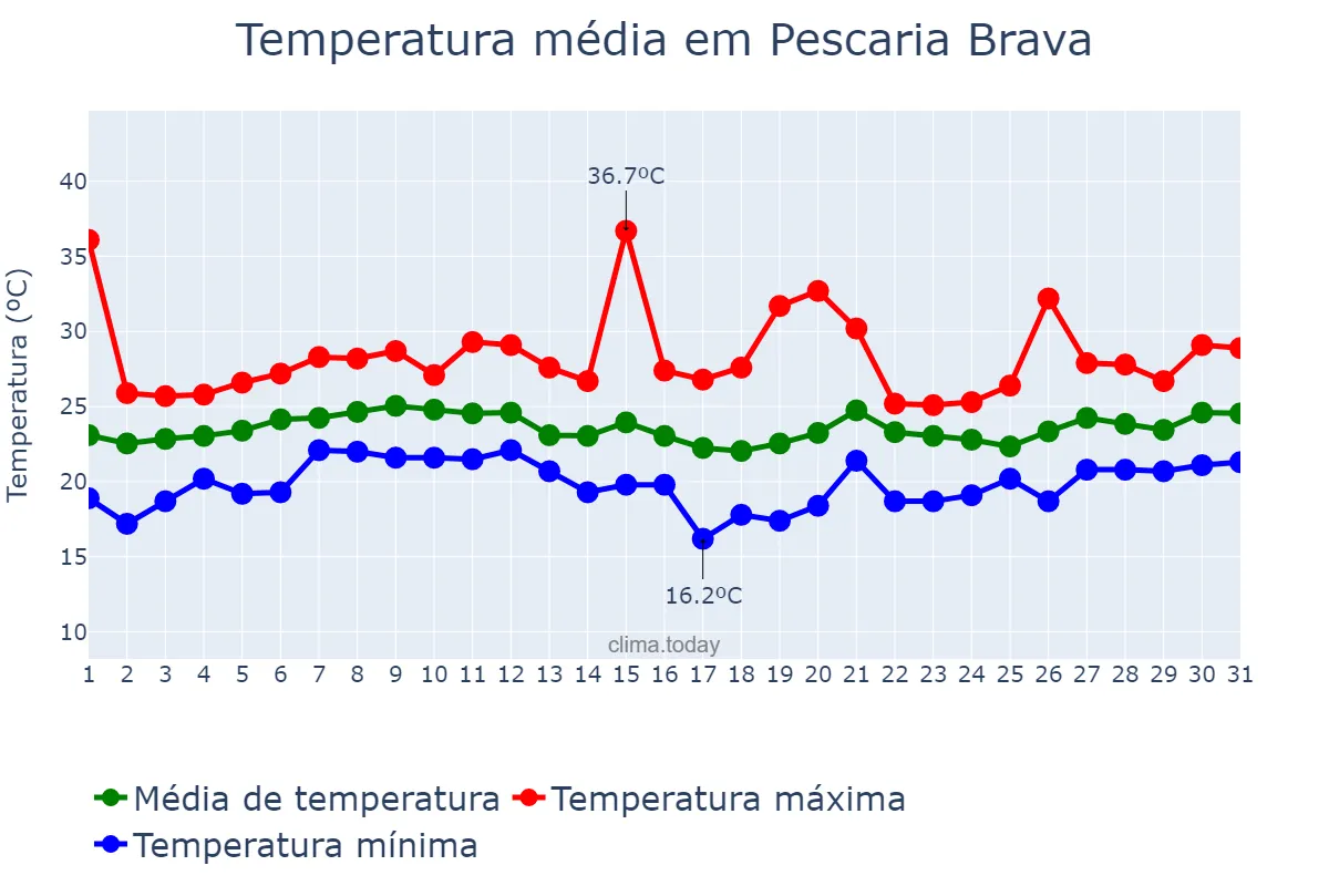 Temperatura em janeiro em Pescaria Brava, SC, BR