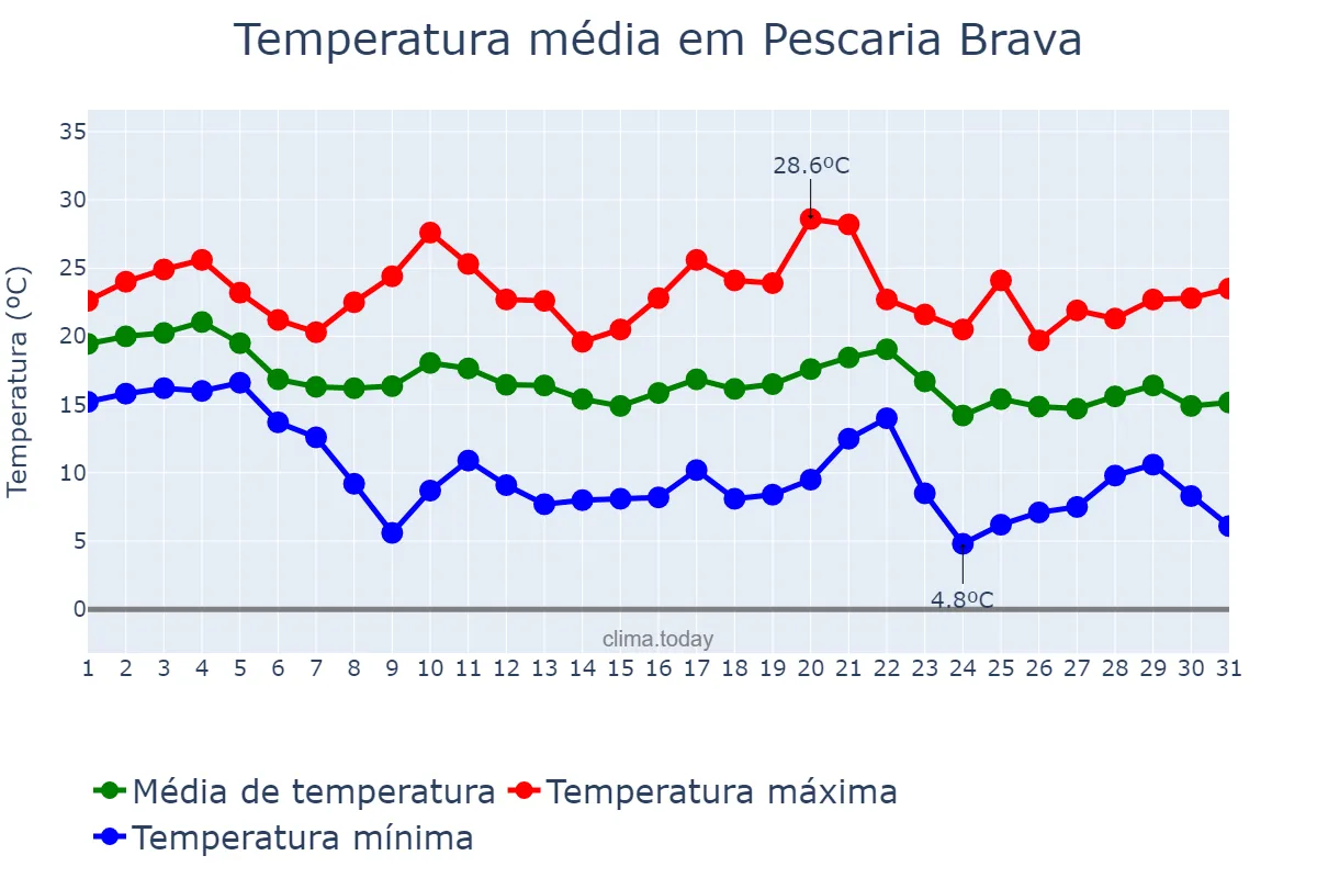 Temperatura em maio em Pescaria Brava, SC, BR