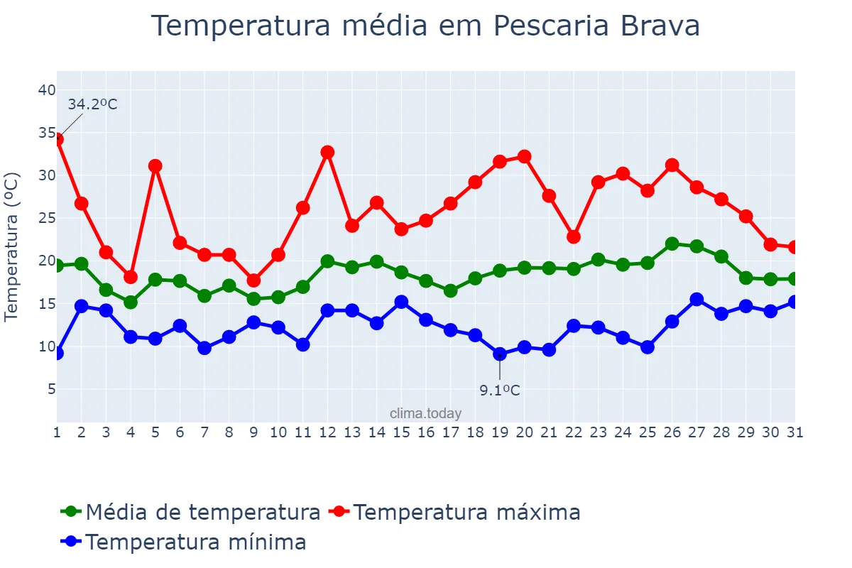 Temperatura em outubro em Pescaria Brava, SC, BR
