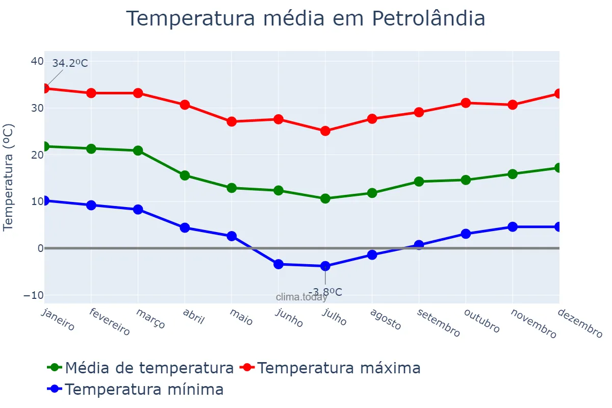 Temperatura anual em Petrolândia, SC, BR