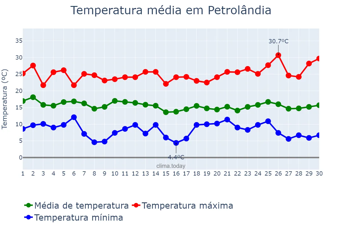 Temperatura em abril em Petrolândia, SC, BR