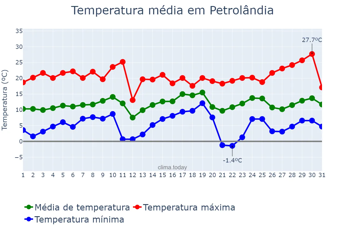 Temperatura em agosto em Petrolândia, SC, BR