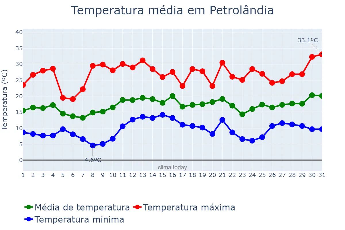Temperatura em dezembro em Petrolândia, SC, BR