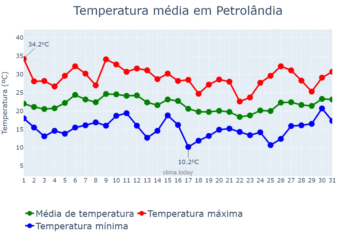 Temperatura em janeiro em Petrolândia, SC, BR
