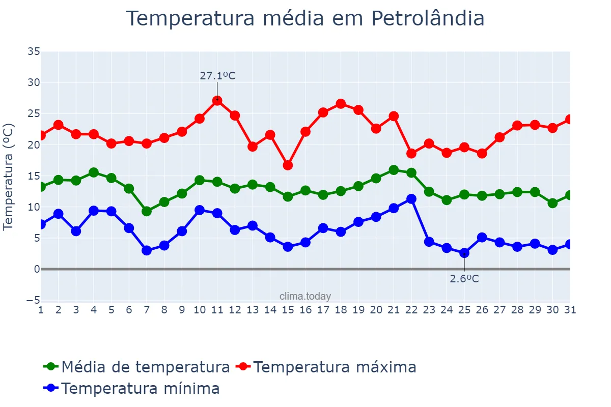 Temperatura em maio em Petrolândia, SC, BR