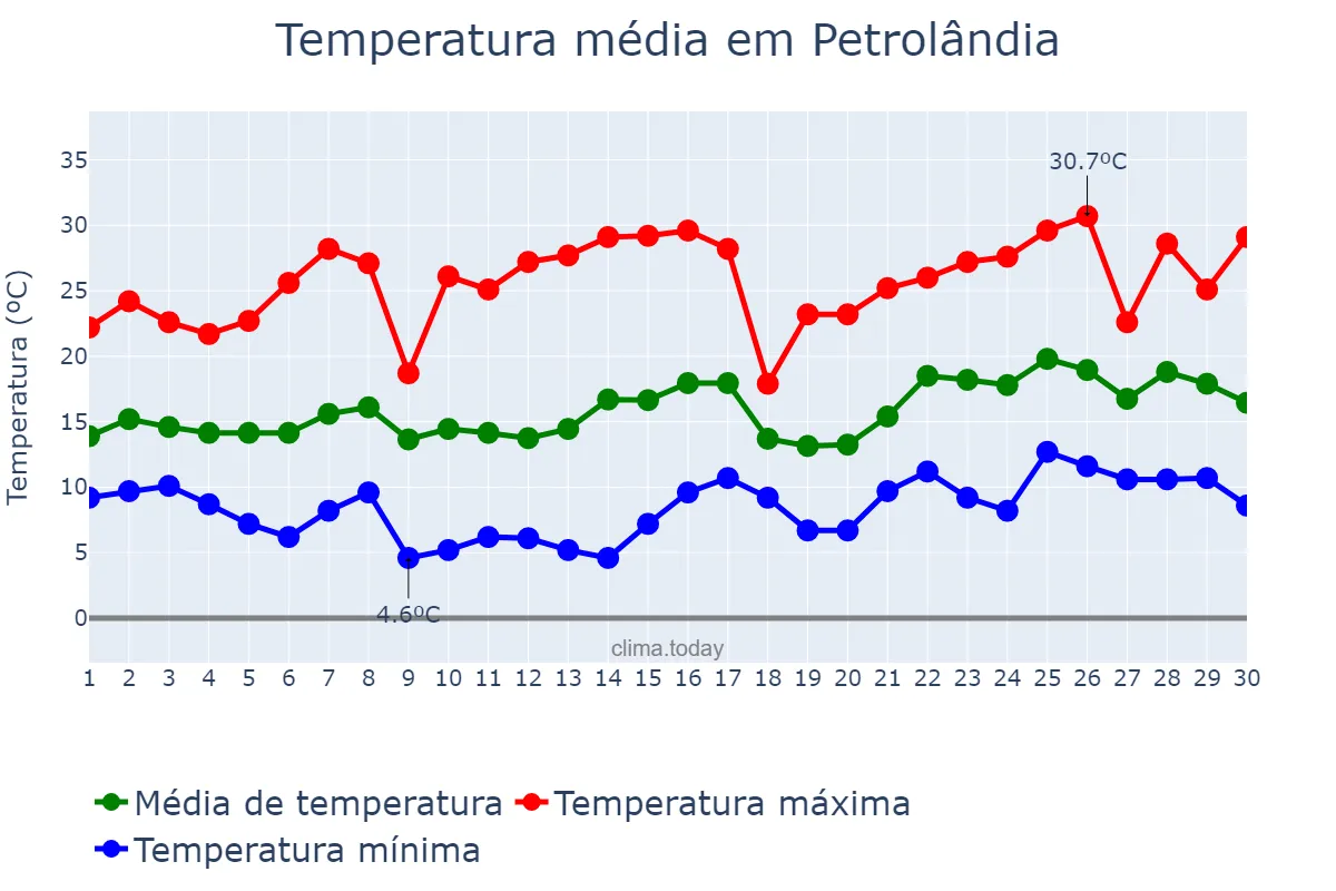 Temperatura em novembro em Petrolândia, SC, BR