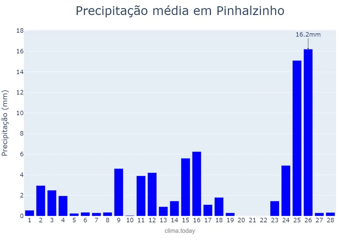 Precipitação em fevereiro em Pinhalzinho, SC, BR
