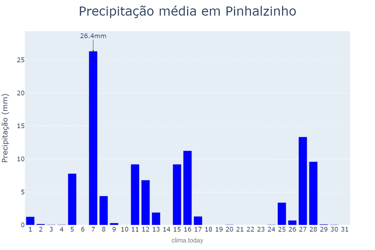 Precipitação em julho em Pinhalzinho, SC, BR