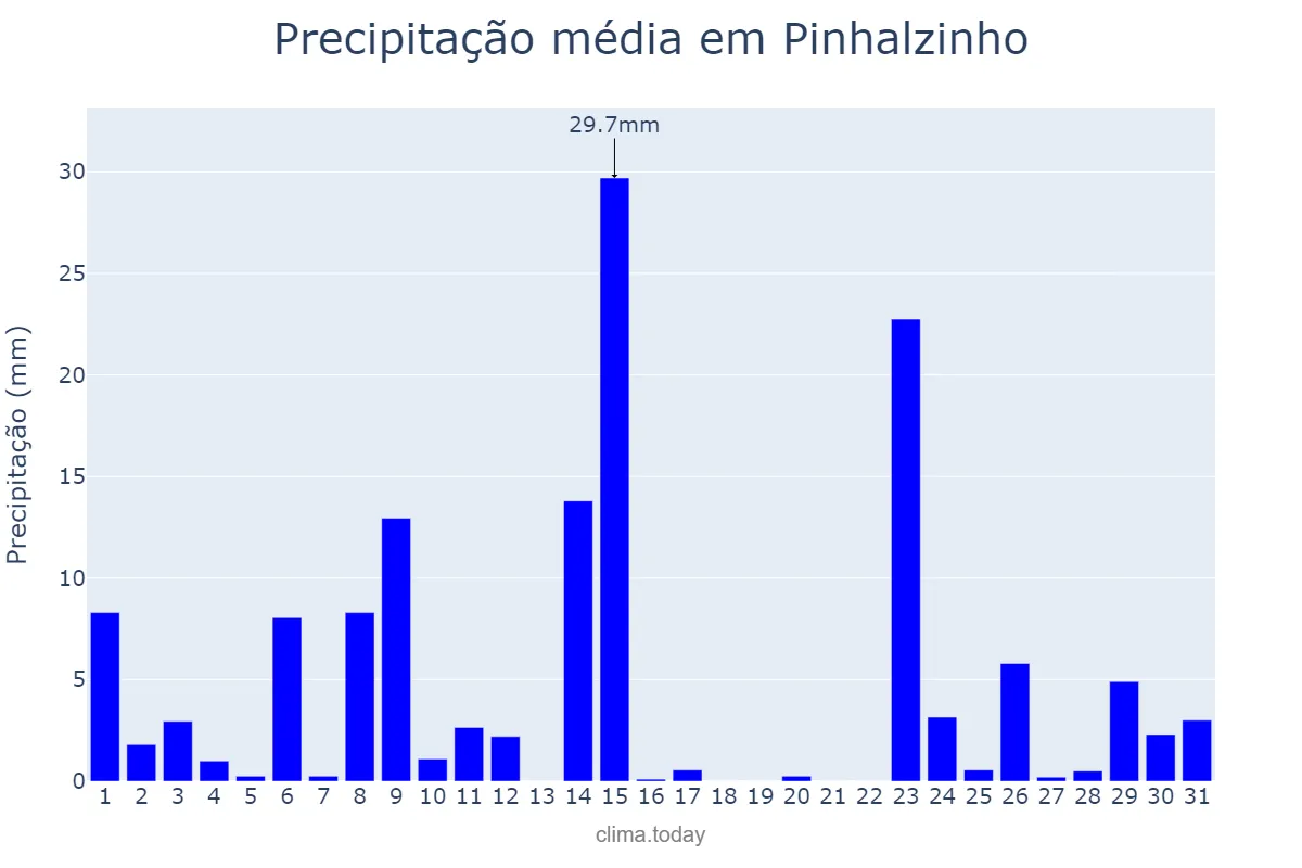 Precipitação em outubro em Pinhalzinho, SC, BR