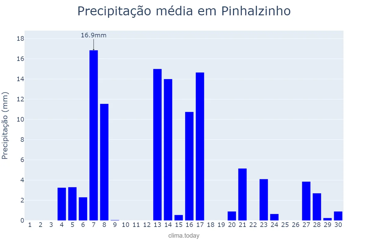 Precipitação em setembro em Pinhalzinho, SC, BR