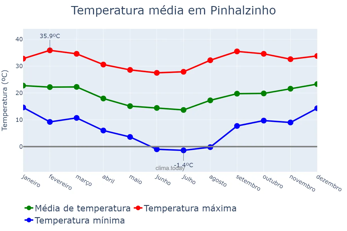 Temperatura anual em Pinhalzinho, SC, BR