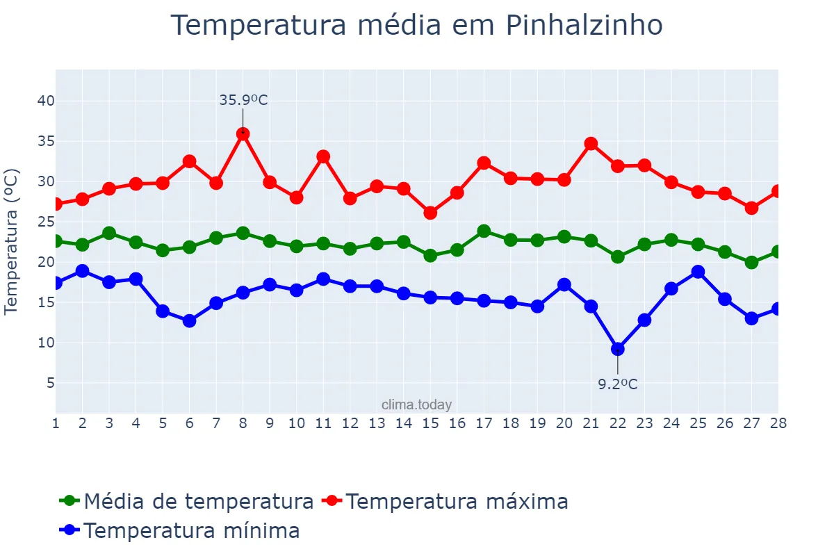 Temperatura em fevereiro em Pinhalzinho, SC, BR