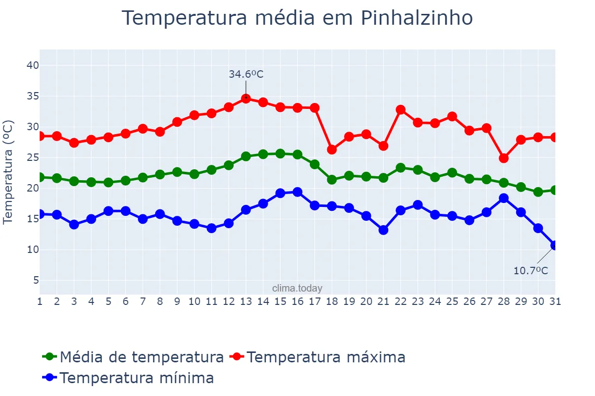 Temperatura em marco em Pinhalzinho, SC, BR