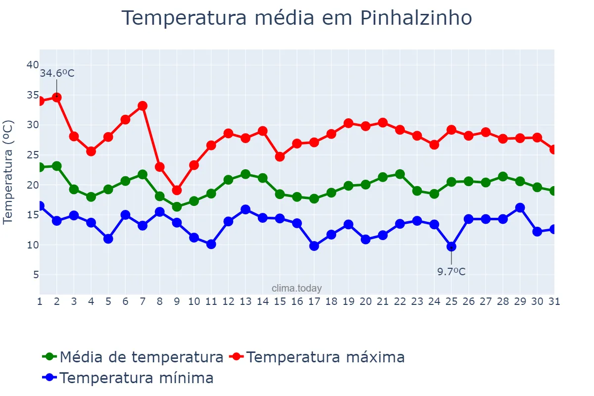 Temperatura em outubro em Pinhalzinho, SC, BR